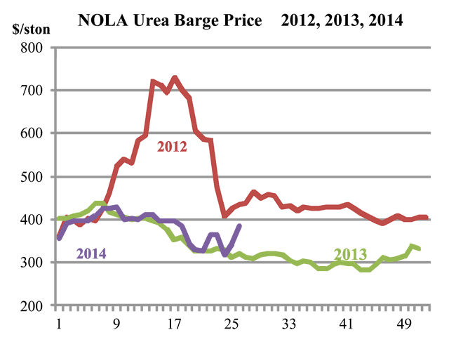 Short-term urea prices could remain high, but, as demand winds down through July, the arrival of numerous import cargoes could begin to put downward pressure on domestic urea prices. (Chart by Ken Johnson) 
